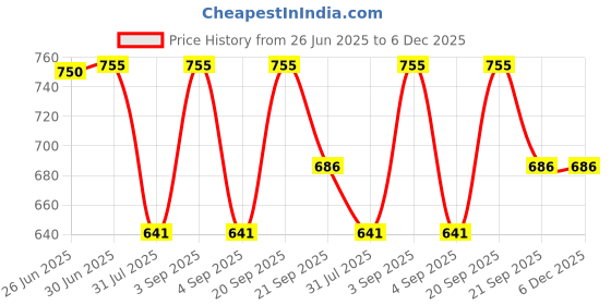 flipkart.com ORACURA Portable Combo of SB100 Sonic Lite Battery Operated Electric Toothbrush Price History Graph from 26 Jun 2025 to 6 Dec 2025