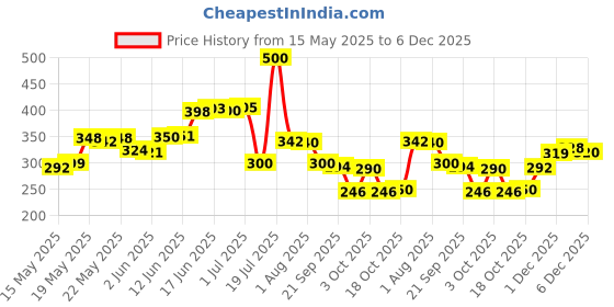 flipkart.com ORACURA SB100 Sonic Lite Electric Battery Operated Toothbrush With 36,000 Strokes/minute . Electric Toothbrush Price History Graph from 15 May 2025 to 6 Dec 2025