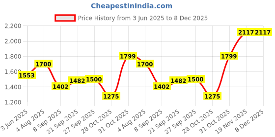 flipkart.com ORACURA SB300 Sonic Smart Electric Rechargeable Toothbrush | 36,000 strokes/min Electric Toothbrush Price History Graph from 3 Jun 2025 to 8 Dec 2025
