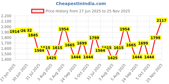 flipkart.com oracura Smart OC150 Lite with 150ml Watertank Portable & Rechargeable (Black) Water Flosser oracura Price History Graph from 27 Jun 2025 to 25 Nov 2025
