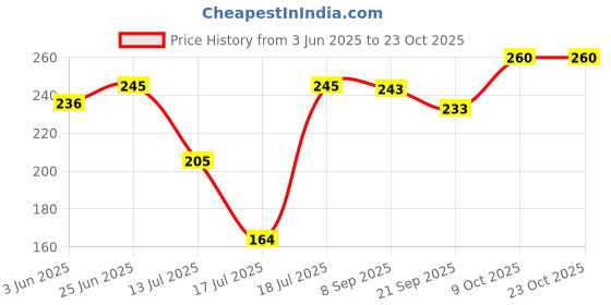 flipkart.com prevest Orafil G 40 gm Teeth Whitening Liquid prevest Price History Graph from 3 Jun 2025 to 22 Oct 2025