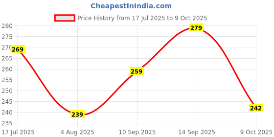 flipkart.com oraimo OEP-E21P Wired Headset oraimo Price History Graph from 17 Jul 2025 to 9 Oct 2025