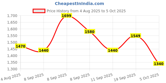 flipkart.com ORAIMO OPC-CL30C-Clipper Trimmer 150 min Runtime 4 Length Settings Price History Graph from 4 Aug 2025 to 5 Oct 2025