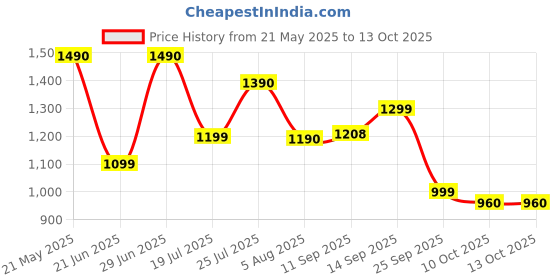 flipkart.com ORAIMO OPC-TR12 (Professional Hair Trimmer and Shaver For Men) Trimmer 150 minRuntime 3 Length Settings Price History Graph from 21 May 2025 to 12 Oct 2025