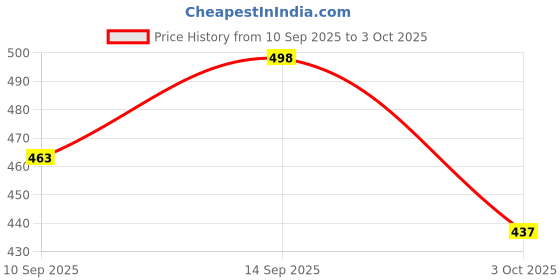 flipkart.com ORAIMO Type C 3 m OCD-173CC-100W Price History Graph from 10 Sep 2025 to 3 Oct 2025