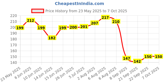 flipkart.com oraisportsmart BEST DEAL LED ROTATING BULB IN MULTICOLOR Single Disco Ball Single Disco Ball oraisportsmart Price History Graph from 23 May 2025 to 6 Oct 2025