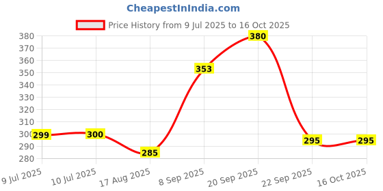 flipkart.com oraisportsmart Doll 006 (Multicolor) oraisportsmart Price History Graph from 9 Jul 2025 to 16 Oct 2025