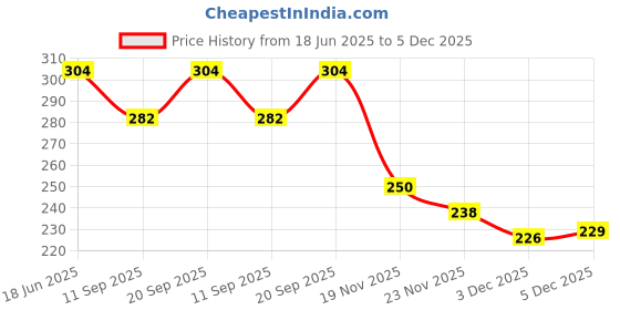 flipkart.com oraisportsmart doll (Multicolor)45646Shois doll oraisportsmart Price History Graph from 18 Jun 2025 to 5 Dec 2025