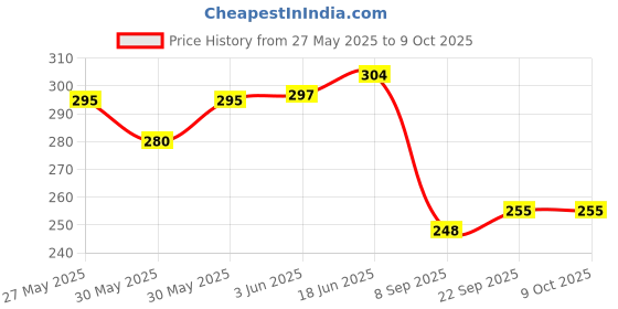 flipkart.com oraisportsmart Doll With Accessories (Multicolor) (Multicolor) oraisportsmart Price History Graph from 27 May 2025 to 9 Oct 2025