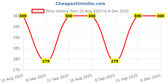 flipkart.com oraisportsmart Fashion D001 Doll Pretty Girl With Accessories oraisportsmart Price History Graph from 10 Aug 2025 to 6 Dec 2025