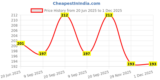 flipkart.com oraisportsmart Magic Magnet Slate3256 oraisportsmart Price History Graph from 20 Jun 2025 to 1 Dec 2025