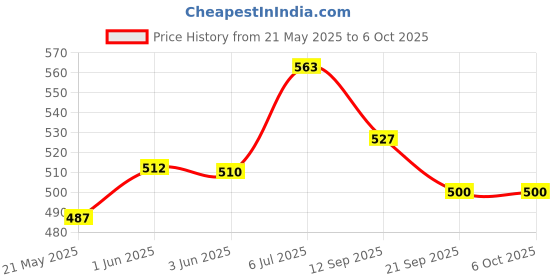 flipkart.com oraisportsmart Model Airplane Airbus With Light & Music With Light & Musical for Kids oraisportsmart Price History Graph from 21 May 2025 to 5 Oct 2025