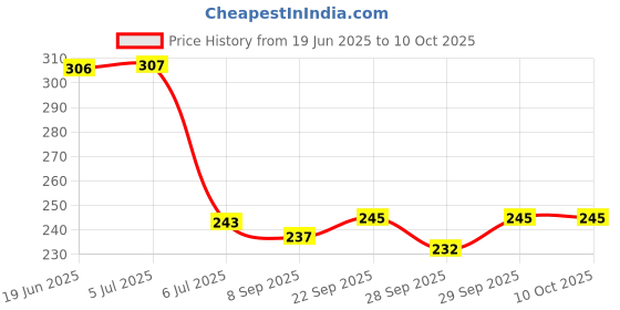flipkart.com oraisportsmart pretty happy (Multicolor) oraisportsmart Price History Graph from 19 Jun 2025 to 9 Oct 2025