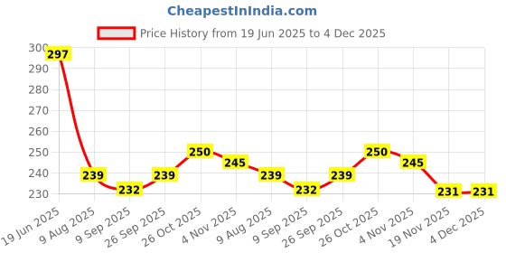 flipkart.com oraisportsmart Princess Dolls Collection Pretty Girl Doll Set (Multicolor) oraisportsmart Price History Graph from 19 Jun 2025 to 4 Dec 2025