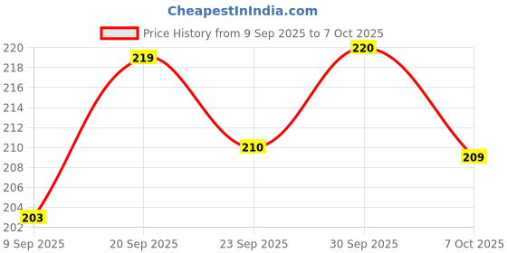 flipkart.com oraisportsmart Rattle Rattle (Multicolor) Rattle oraisportsmart Price History Graph from 9 Sep 2025 to 7 Oct 2025