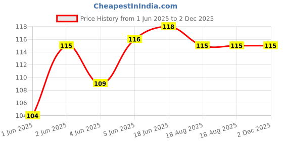 flipkart.com oraisportsmart Single Disco Ball oraisportsmart Price History Graph from 1 Jun 2025 to 2 Dec 2025