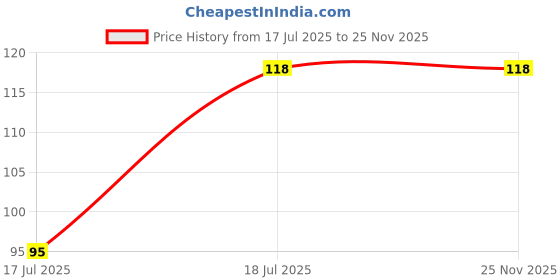 flipkart.com oraisportsmart Single Disco Ball oraisportsmart Price History Graph from 17 Jul 2025 to 25 Nov 2025