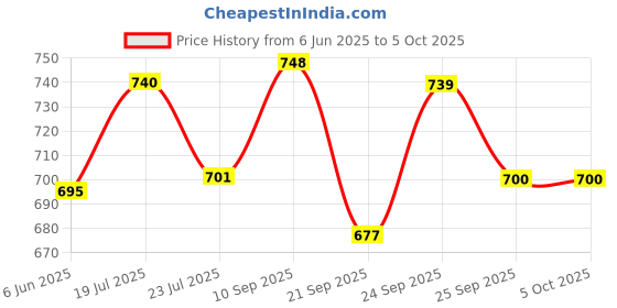 flipkart.com orajel ANTICAVITY FLOURIDE TOOTHPASTE Toothpaste orajel Price History Graph from 6 Jun 2025 to 5 Oct 2025