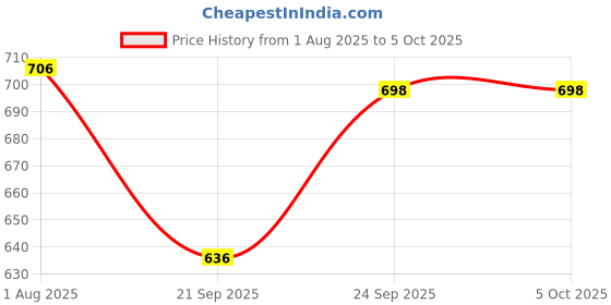 flipkart.com orajel Kids Stage 2 Natural Training Toothpaste Watermelon Toothpaste orajel Price History Graph from 1 Aug 2025 to 5 Oct 2025