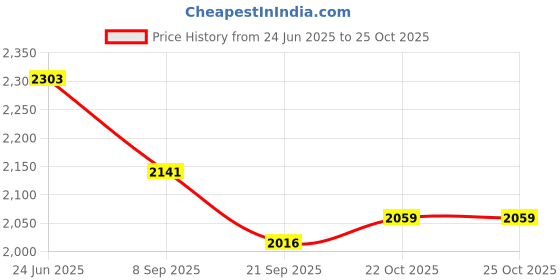 flipkart.com Oral-B 049-09-6003 Electric Toothbrush Price History Graph from 24 Jun 2025 to 24 Oct 2025