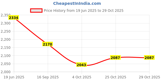 flipkart.com Oral-B 105716 Electric Toothbrush Price History Graph from 19 Jun 2025 to 28 Oct 2025