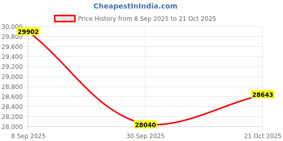 flipkart.com Oral-B 106467021 Electric Toothbrush Price History Graph from 8 Sep 2025 to 21 Oct 2025