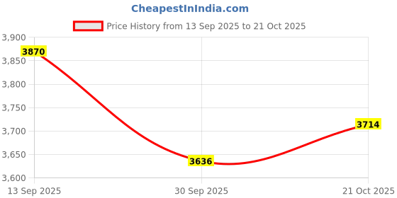 flipkart.com Oral-B 107352 Electric Toothbrush Price History Graph from 13 Sep 2025 to 21 Oct 2025