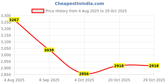 flipkart.com Oral-B 10947 Electric Toothbrush Price History Graph from 4 Aug 2025 to 28 Oct 2025