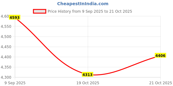 flipkart.com Oral-B 4 Count Electric Toothbrush Price History Graph from 9 Sep 2025 to 21 Oct 2025