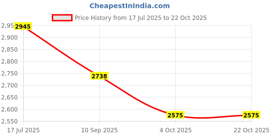 flipkart.com Oral-B 41010122 Electric Toothbrush Price History Graph from 17 Jul 2025 to 22 Oct 2025