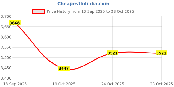 flipkart.com Oral-B 4210201207238 Electric Toothbrush Price History Graph from 13 Sep 2025 to 28 Oct 2025