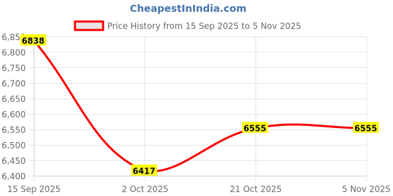 flipkart.com Oral-B 4210201325840 Electric Toothbrush Price History Graph from 15 Sep 2025 to 2 Nov 2025