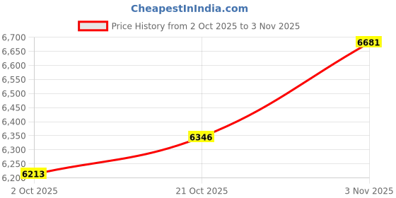 flipkart.com Oral-B 4210201325888 Electric Toothbrush Price History Graph from 2 Oct 2025 to 3 Nov 2025