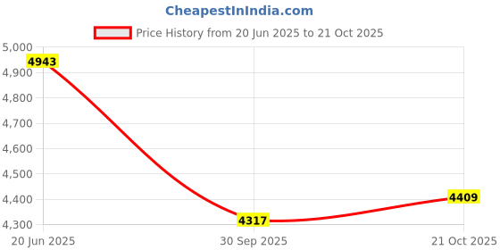 flipkart.com Oral-B 4210201365334 Electric Toothbrush Price History Graph from 20 Jun 2025 to 21 Oct 2025