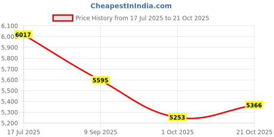 flipkart.com Oral-B 4210201410539 Electric Toothbrush Price History Graph from 17 Jul 2025 to 21 Oct 2025