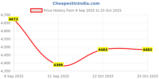flipkart.com Oral-B 4902430965033 Electric Toothbrush Price History Graph from 9 Sep 2025 to 24 Oct 2025