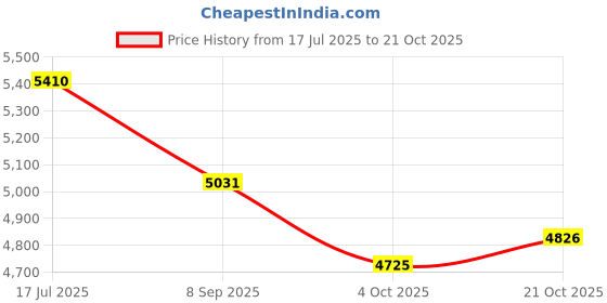 flipkart.com Oral-B 80286833 Electric Toothbrush Price History Graph from 17 Jul 2025 to 21 Oct 2025