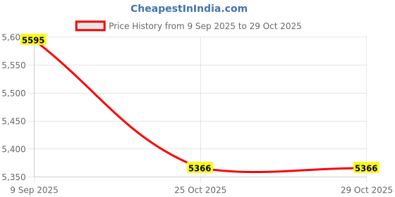 flipkart.com Oral-B 80335623 Electric Toothbrush Price History Graph from 9 Sep 2025 to 29 Oct 2025