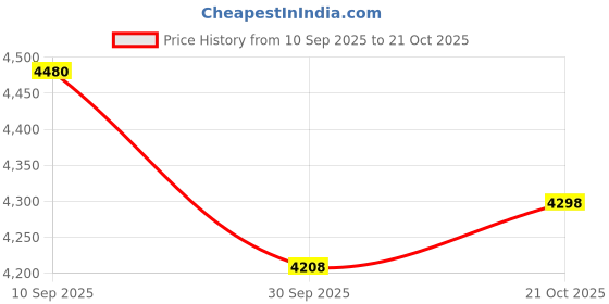 flipkart.com Oral-B 80350350 Electric Toothbrush Price History Graph from 10 Sep 2025 to 21 Oct 2025