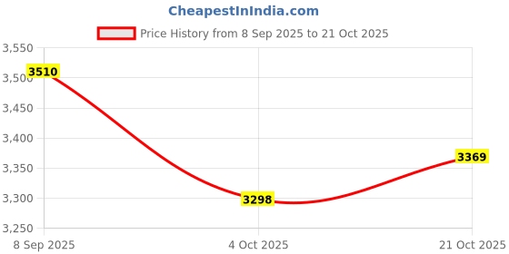 flipkart.com Oral-B 80355767 Electric Toothbrush Price History Graph from 8 Sep 2025 to 21 Oct 2025