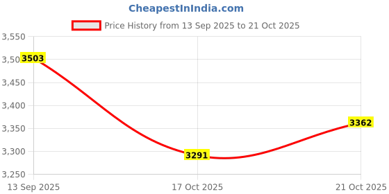 flipkart.com Oral-B 82273548 Electric Toothbrush Price History Graph from 13 Sep 2025 to 21 Oct 2025
