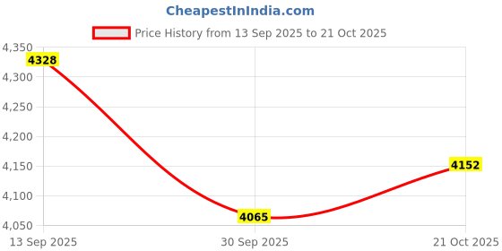 flipkart.com Oral-B 868154 Electric Toothbrush Price History Graph from 13 Sep 2025 to 21 Oct 2025