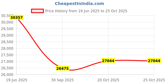 flipkart.com Oral-B 990013042 Electric Toothbrush Price History Graph from 19 Jun 2025 to 20 Oct 2025