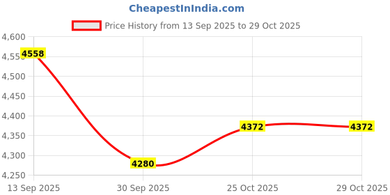 flipkart.com Oral-B B00JASMMZ4 Electric Toothbrush Price History Graph from 13 Sep 2025 to 29 Oct 2025
