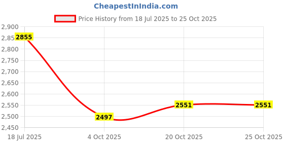 flipkart.com Oral-B B01550GHJW Electric Toothbrush Price History Graph from 18 Jul 2025 to 24 Oct 2025