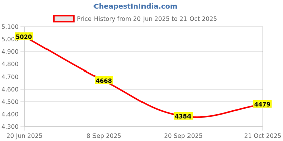 flipkart.com Oral-B Brush Heads 6 Electric Toothbrush Price History Graph from 20 Jun 2025 to 21 Oct 2025