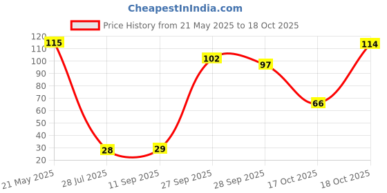 flipkart.com oral-b Cavity Defense Charcoal, Value Pack of 4 Soft Toothbrush oral-b Price History Graph from 21 May 2025 to 18 Oct 2025