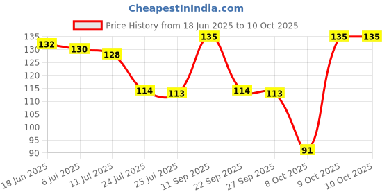 flipkart.com oral-b Cavity Defense, Value Pack of 6, Multicolour Soft Toothbrush oral-b Price History Graph from 18 Jun 2025 to 9 Oct 2025