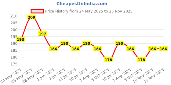 flipkart.com oral-b Criss Cross - Manual Toothbrush, Family pack of 4 toothbrushes, Soft, For Adults Soft Toothbrush oral-b Price History Graph from 24 May 2025 to 24 Nov 2025