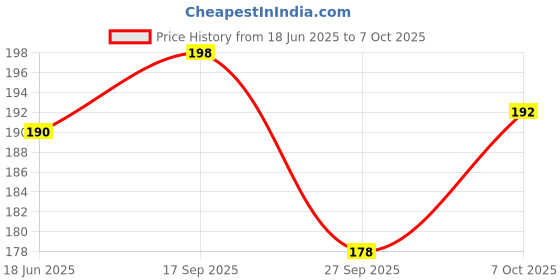 flipkart.com oral-b Crisscross Bacteria Blast Deep Clean, Soft Toothbrush oral-b Price History Graph from 18 Jun 2025 to 7 Oct 2025